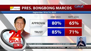 Approval at trust ratings ng matataas na opisyal ng gobyerno, bumaba ayon sa... | 24 Oras