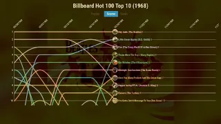 Billboard Hot 100 Top 10 (1968)