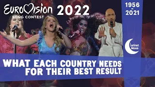 Eurovision 2022 | What Each Country Needs to Get their Best Result