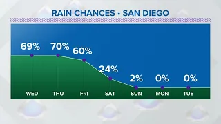 Expect more days of wet weather through Friday | San Diego Local Forecast