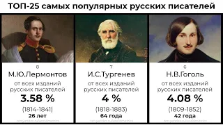 ТОП-25 самых популярных русских писателей и поэтов по количеству изданий их книг