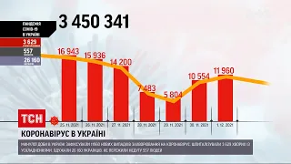 Коронавірус в Україні: за останню добу зафіксували майже 12 тисяч нових випадків | ТСН Ранок