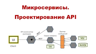 Микросервисы.  Проектирование API