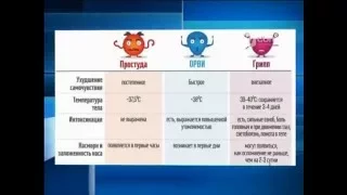 Как отличить грипп от простуды?