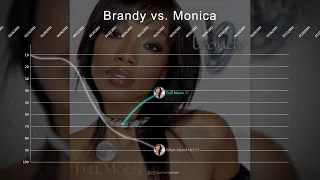 Brandy vs. Monica ▸ Hot 100 Chart Battle