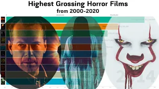 Highest Grossing Horror Films from 2000-2020