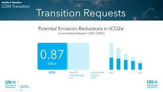 Analysis: CDM Transition to Article 6