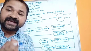 Scheduling Queues In Process Management || Queue Diagram Representation of process scheduling