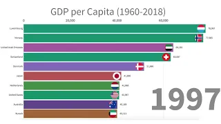 Top Countries ranked by GDP per Capita (1960-2018)