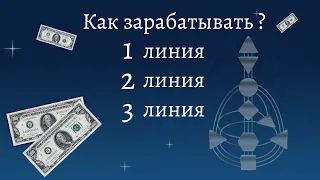 Как зарабатывать.1 линия исследователь. 2 линия отшельник. 3 линия мученик.Практика. Дизайн Человека