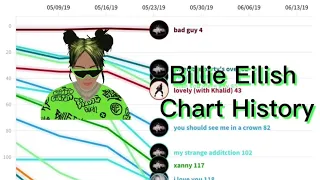 Billie Eilish US Spotify Chart History 2016-2023