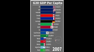 G20 Countries GDP Per Capita 1980-2021