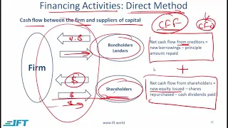 Level I CFA: FRA Understanding Cash flow Statements-Lecture 3