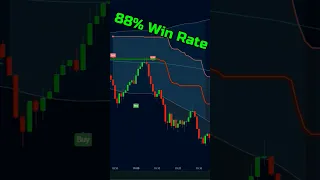 88% Win Rate Tradingview Indicator Buy Sell signal ( Power of Trading Strategies ) #shots