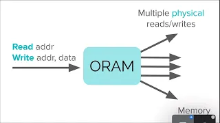 Oblivious RAM: From Theory to Large-scale Real-world Deployment