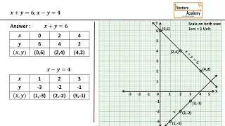 Class X: Graphical method to solve linear equations