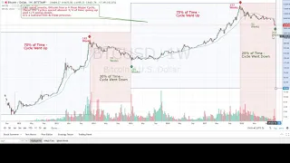 Bitcoin's 4 Year Cycle - Opportunity   (Original Author)