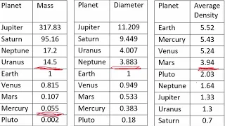 Comparing Planetary Properties