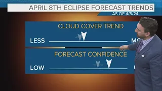 April 8 solar eclipse weather forecast for Northeast Ohio: Just 3 days away