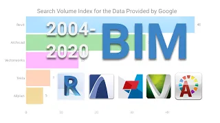 Most Popular BIM Software 2004 - 2020.  REVIT vs ARCHICAD  vs VECTORWORKS vs ALLPLAN vs TEKLA