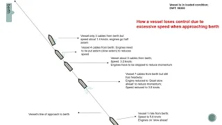 How to berth ships using slow speed control??