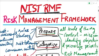 NIST RMF | NIST Risk Management Framework | Step by Step Guide to NIST RMF | Risk Management