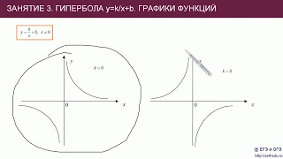 Занятие 3. График гиперболы y=k/x+b