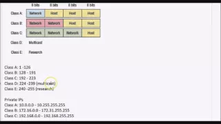 CCNA   IP Address Classes