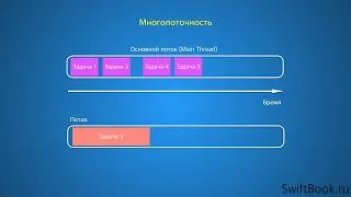 1.27. Основы Программирования.  Многопоточность. Swift