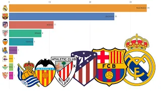 La Liga 1929-2021 Spanish Football Championship - List of winners History