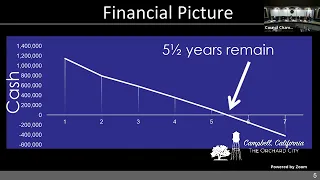 February 20, 2024 - Campbell City Council Study Session