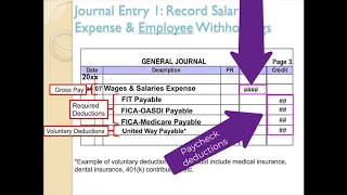 Recording Payroll and Payroll Taxes in the Journal