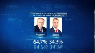 Результати екзит-полу другого туру виборів на посаду міського голови Рівного