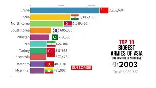 Top 10 Asian Military Strength (Number of Troops) Ranking (1960 - 2023), India at 2nd