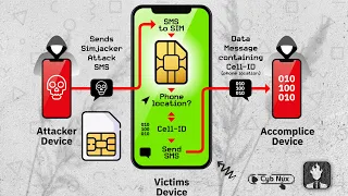 ثغرة Simjacker - أقوى وأسهل من ثغرة SS7