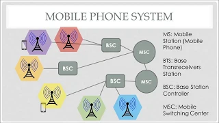 Mobile communication | Cellular concept | Frequency Reuse