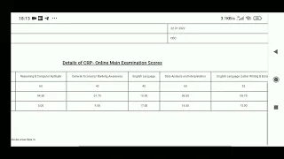 My IBPS PO Mains 2021 score card....