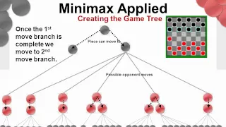 Artificial Intelligence using Minimax