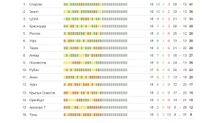 Футбол | Чемпионат России 18 тур | Результаты | турнирная таблица | расписание