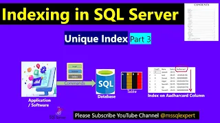 Unique Index | Unique nonclustered Index | Unique clustered | Unique Constraint