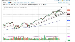 S&P 500 Technical Analysis for February 21, 2020 by FXEmpire