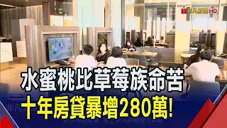 背好重!青年平均房貸862萬新高 十年多280萬  7都揹貸排名北市1470萬負擔最大 高雄最輕鬆｜非凡財經新聞｜20240328