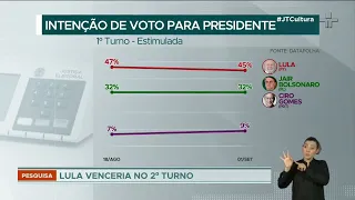 Datafolha: eleição presidencial deve ir para segundo turno após queda de Lula nas pesquisas