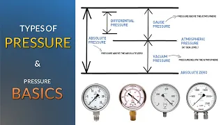 Types of Pressure and Pressure Basics | Simple Science