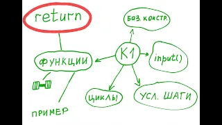 Как работает return в Python / Как работает return в Питоне