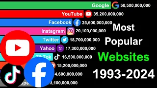 Top Most Popular Websites in the World 1993-2024
