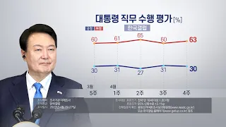 한국갤럽 "윤대통령 지지율 30%…한주새 1%p 하락" / 연합뉴스TV (YonhapnewsTV)