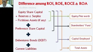 ROI Vs ROE Vs ROCE Vs ROA | Ratio Analysis | Hindi