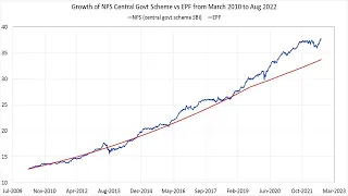 After 12 years of investing in the NPS my return is 8 9%