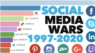 Most Popular Social Media Platforms 1997 - 2020